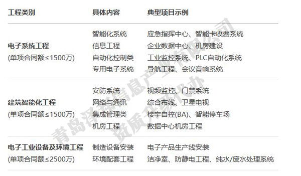 智能化二级机电资质承包项目的范围是什么？可以承包什么项目呢？