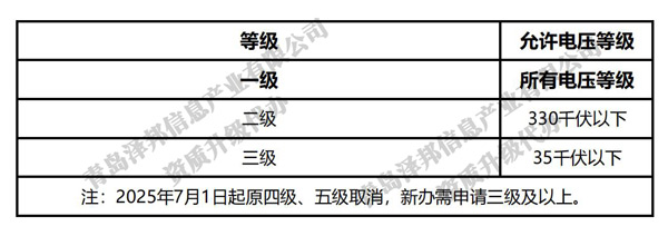 电力公司需要办理什么资质？相关资质可以承包的项目范围