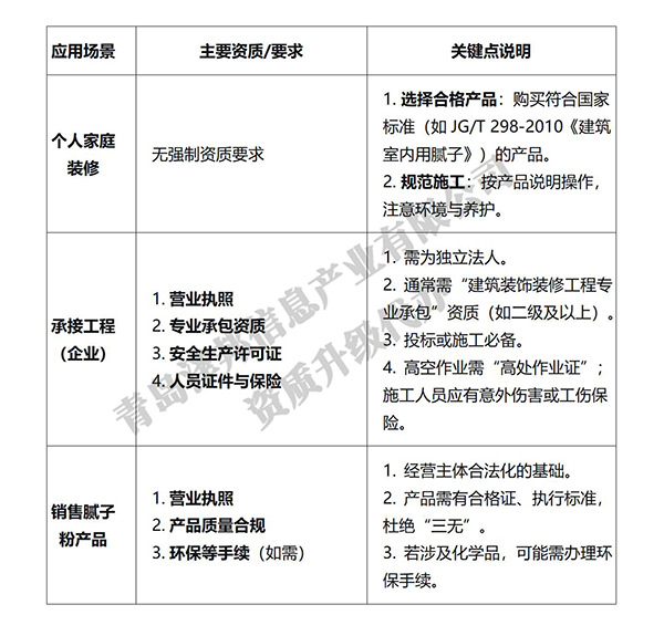 一图让你简单了解，刷腻子粉需要什么资质呢？