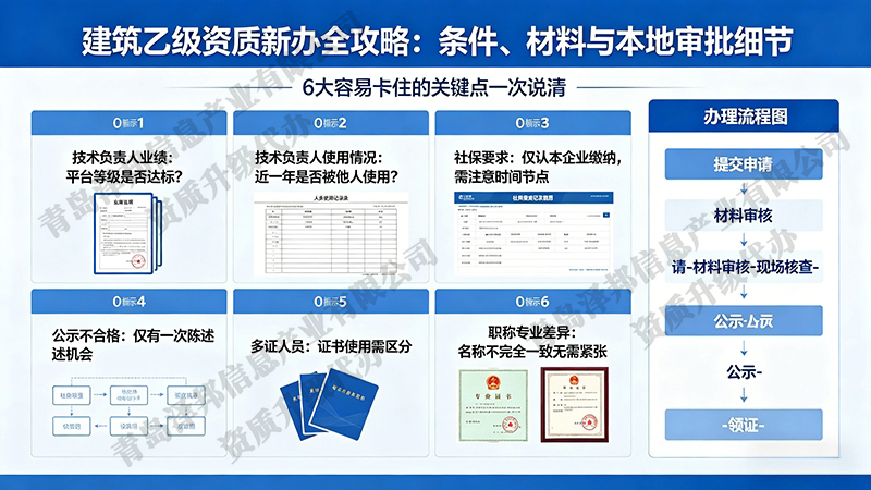 头回办建筑乙级资质？从条件到材料，本地审批的细节一次说清